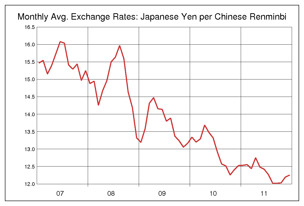 2007年から2011年までの5年間の人民元円（RMB）ヒストリカルチャート